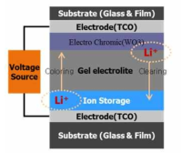 플라스틱 기판 기반 전기변색 소자 개념도