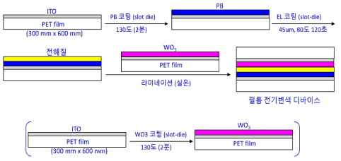 롤투롤 공정을 이용한 대면적 전기변색 소자 공정 흐름도