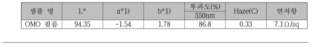 OMO 필름 최적화 물성
