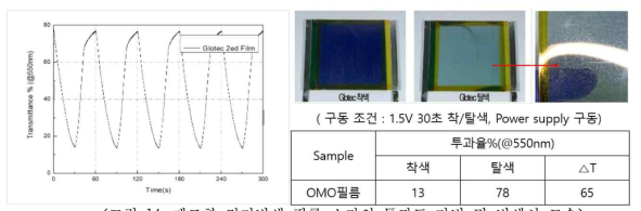 제조한 전기변색 필름 소자의 투과도 가변 및 변색시 모습