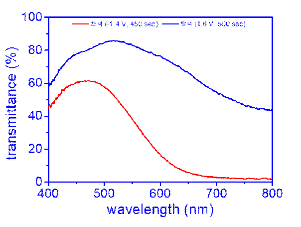 제작된 플라스틱 기반 전기변색 소자의 초기화 투과 스펙트럼