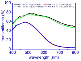 10회 및 35,500회 구동 후의 플라스틱 기반 전기변색 소자의 스펙트럼