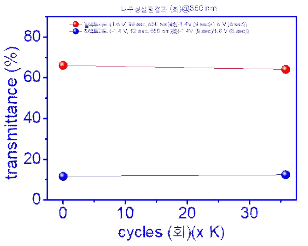 10회 및 35,500회 구동 후의 플라스틱 기반 전기변색 소자의 650nm에서 측정한 투과도 스펙트럼