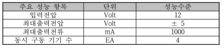 제작된 구동보드 모듈의 성능 수준