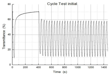 5만회 사이클 테스트 전의 착탈색 특성 및 초기 사이클 테스트 상황