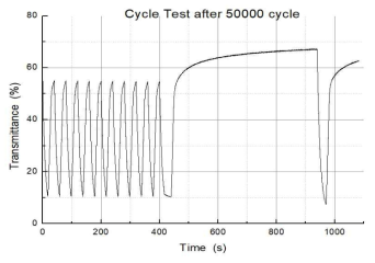 5만회 사이클 테스트 후의 착탈색 특성 및 마지막 사이클 테스트 상황