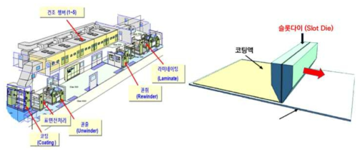 마이크로 그라비아 및 슬롯다이 구조