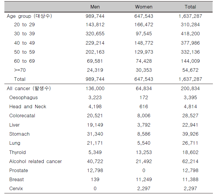 전체 대상자 성별 연령별 분포와 암 발생수 현황, 1993-2021 (추적자료)