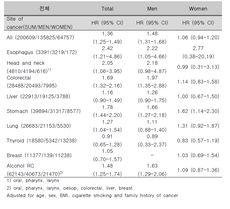 HR for association between drinking status (Y/N) and cancer risk