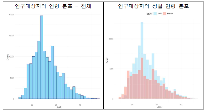 연구대상자 연령 및 성별 분포