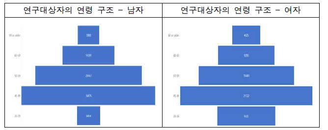 연구대상자의 성별에 따른 연령 분포