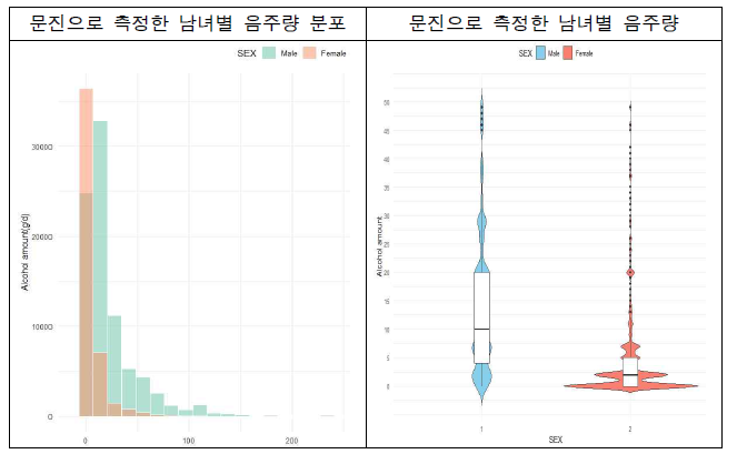 문진으로 측정한 성별 음주량 분포