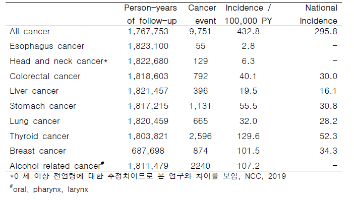 연구대상자의 암 발생률 추정