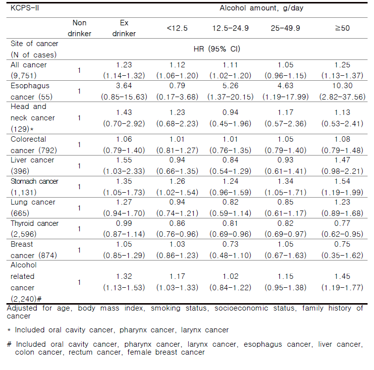 Association between drinking amount and incident cancer risk in total participants