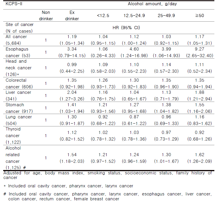 Association between drinking amount and incident cancer risk in men total participants