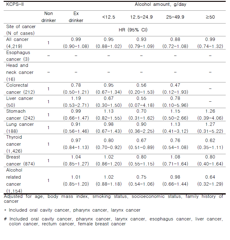 Association between drinking amount and incident cancer risk in women