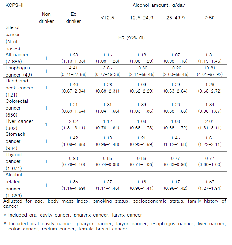 Association between drinking amount and incident cancer risk excluding F/U of less than 3 years in KCPS-II biobank