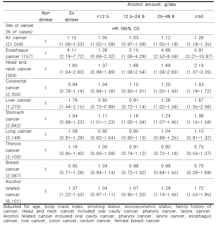 Association between drinking amount and incident cancer risk in total participants KoGES biobank