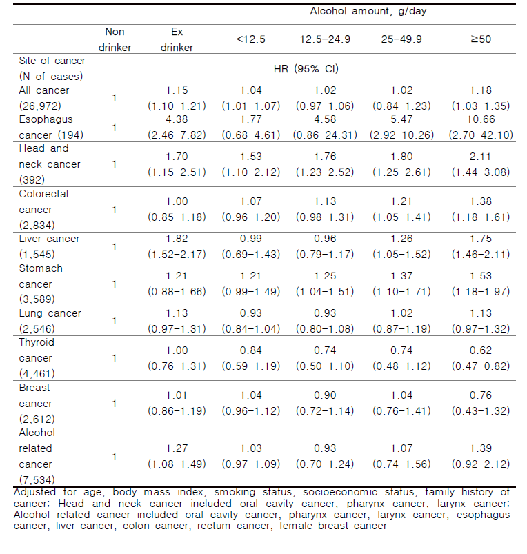 Association between drinking amount and incident cancer risk in total participants in Pooled Korean Biobank, KCPS-II + KOGES