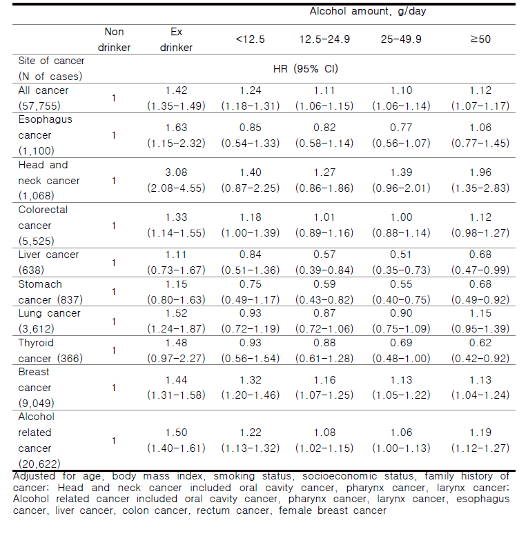 Association between drinking amount and incident cancer risk in total participants in UK Biobank