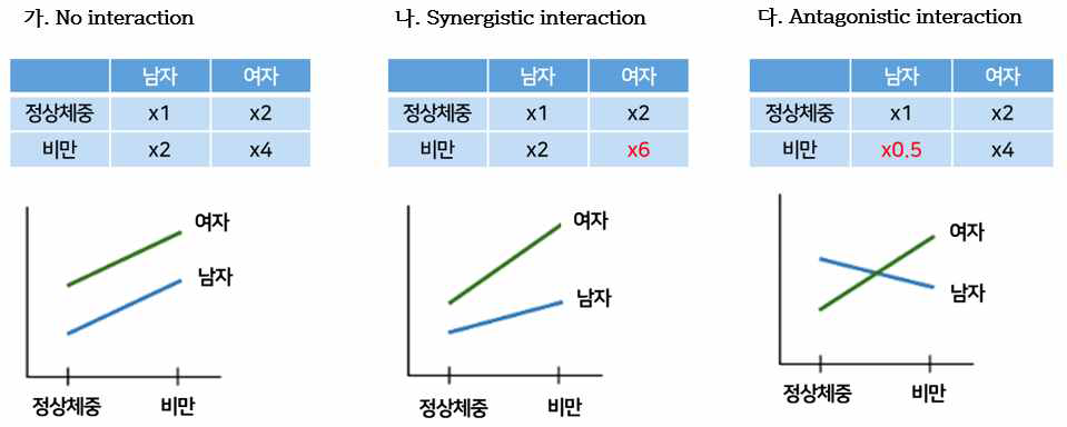 비만과 성의 Interaction 유무에 따른 고혈압 결과의 차이를 보여주는 예시