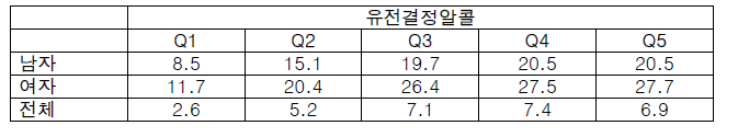 유전으로 결정된 음주량 5분위에 따른 남녀별 문진으로 측정된 음주량 평균