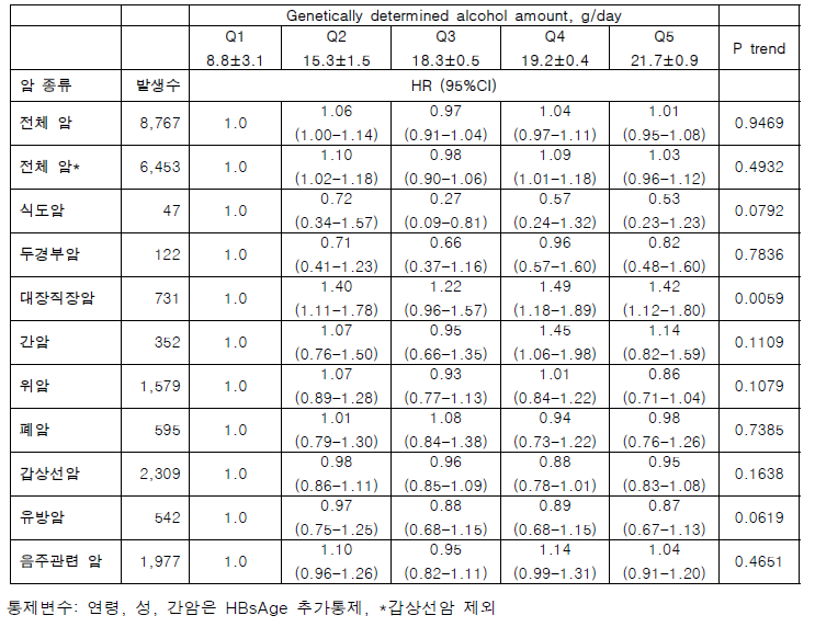 유전으로 결정으로음주량 별 암 종류별 발생 위험비 (Hezard Ratio, HR)