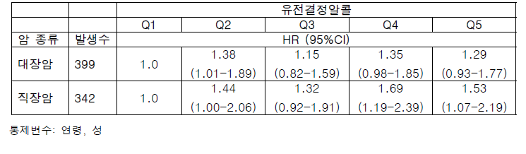 유전으로 결정된 음주량에 따른 대장암과 직장암의 발생비