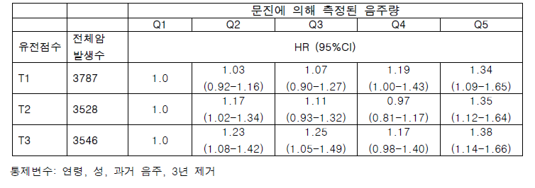 음주의 유전점수 Terile에 따른 문진으로 측정된 음주량에 따른 전체암에 대한 발생비