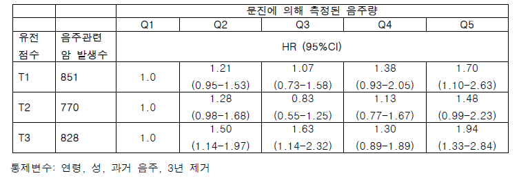 음주의 유전점수 Terile에 따른 문진으로 측정된 음주량에 따른 음주관련 암에 대한 발생비