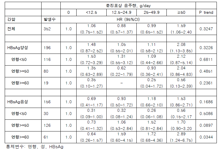 HBsAg 양성여부에 따른 간암에 대한 문진에 의해 측정된 음주량의 영향