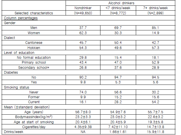 음주소비량 별 대상자 특성