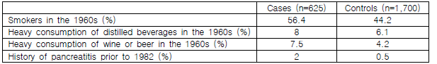 Distributions of tobacco smoking, consumption of alcoholic beverages and history of pancreatitis in the cases and the controls