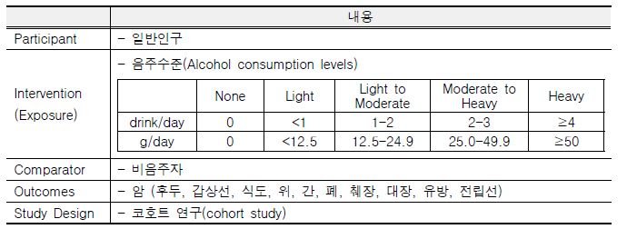 핵심질문 (PICO) 정의