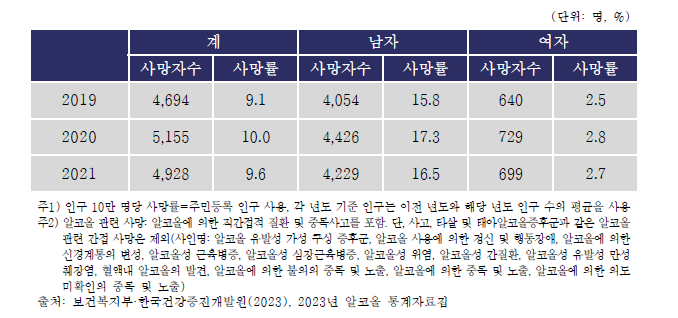 알코올(음주) 관련 질환 인구 10만 명당 사망률