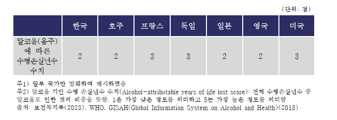 알코올(음주)에 따른 수명 손실년수 수치(2016년)