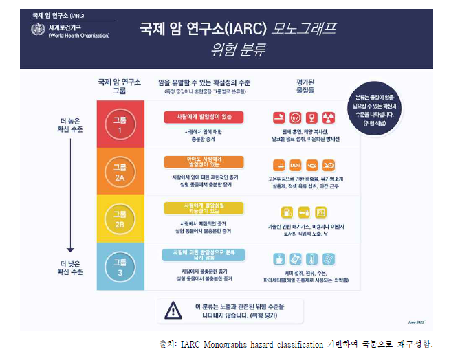 IARC 발암유발 물질 분류