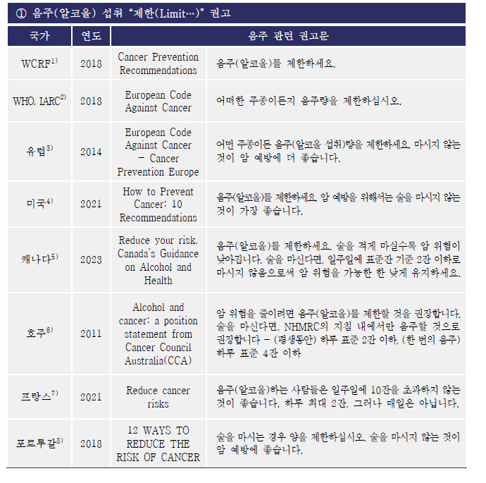 국가별 암 예방 가이드라인