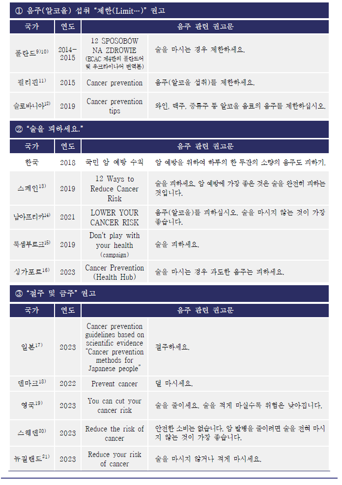 국가별 암 예방 가이드라인(계속)