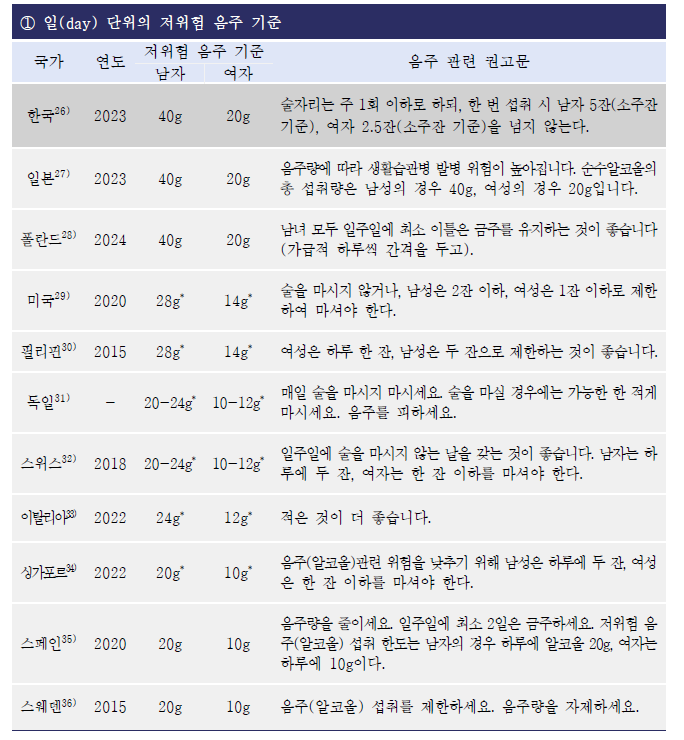 국가별 저위험 음주 가이드라인