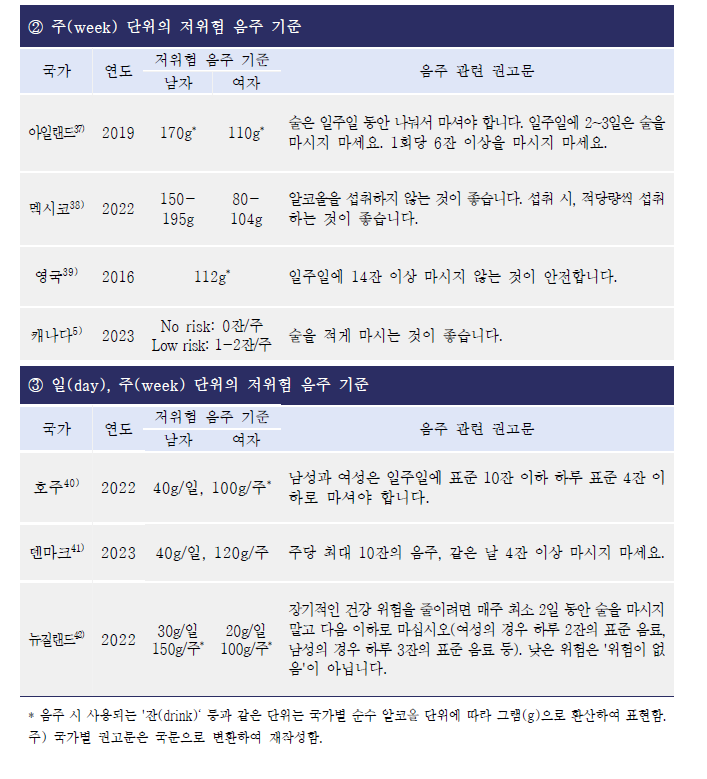 국가별 저위험 음주 가이드라인(계속)