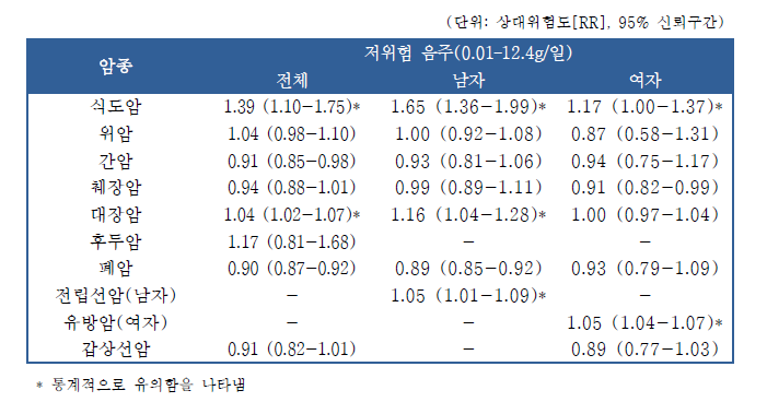 저위험 음주와 관련된 암종별 발생 위험에 대한 메타분석 결과