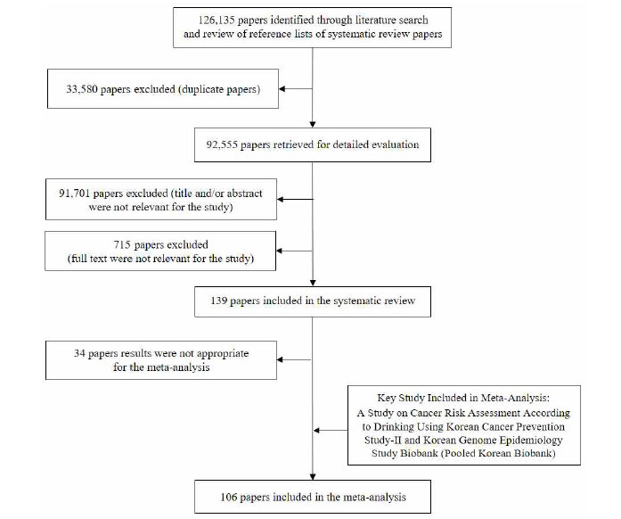 체계적 문헌고찰 및 메타분석 연구선택 흐름도
