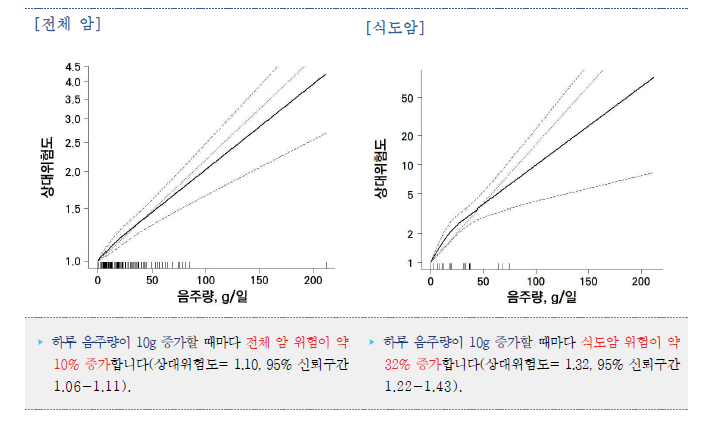 음주량과 암종별 위험 사이의 선형성 분석결과