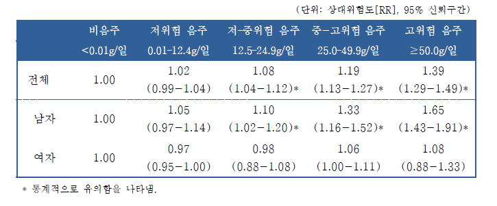 음주량에 따른 암 발생 위험 메타분석 결과