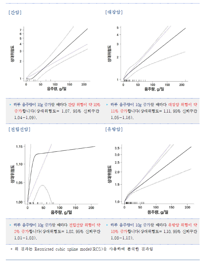 음주량과 암종별 위험 사이의 선형성 분석결과(계속)