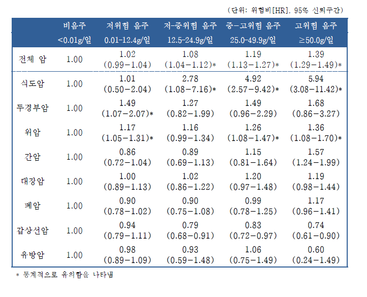 한국인 바이오뱅크 통합자료에 따른 음주량별 암 발생 위험 평가