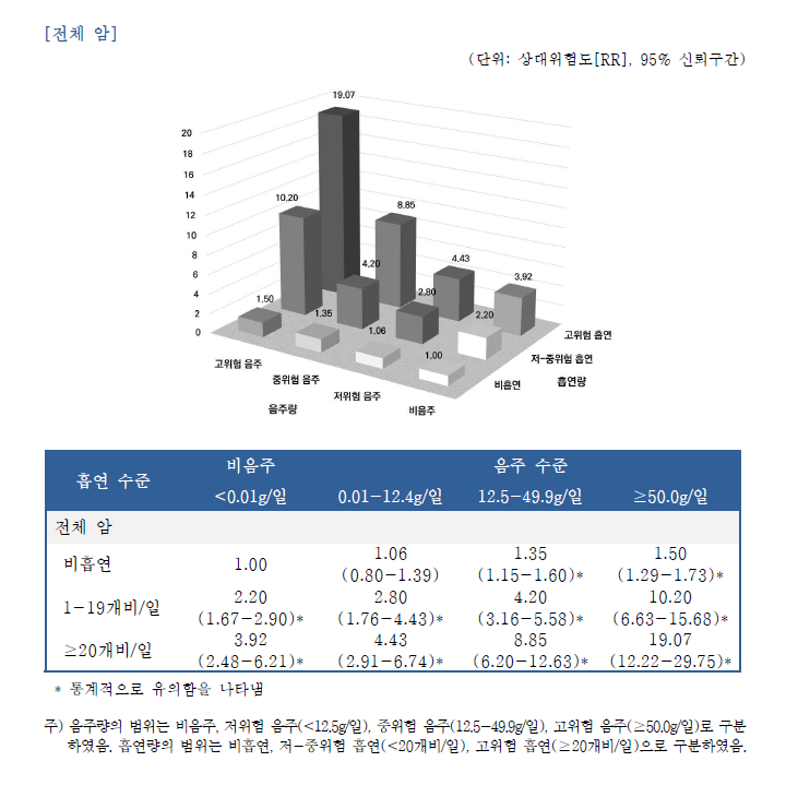 음주와 흡연이 암 위험에 미치는 상호작용에 대한 위험도