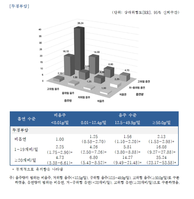 음주와 흡연이 암 위험에 미치는 상호작용에 대한 위험도(계속)