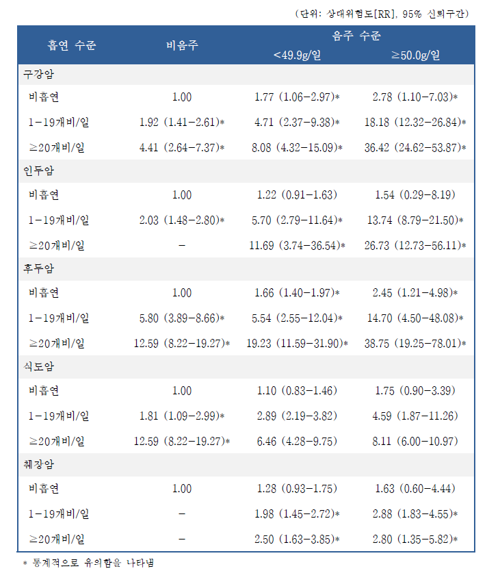 음주와 흡연 수준에 따른 암종별 발생 위험 메타분석 결과